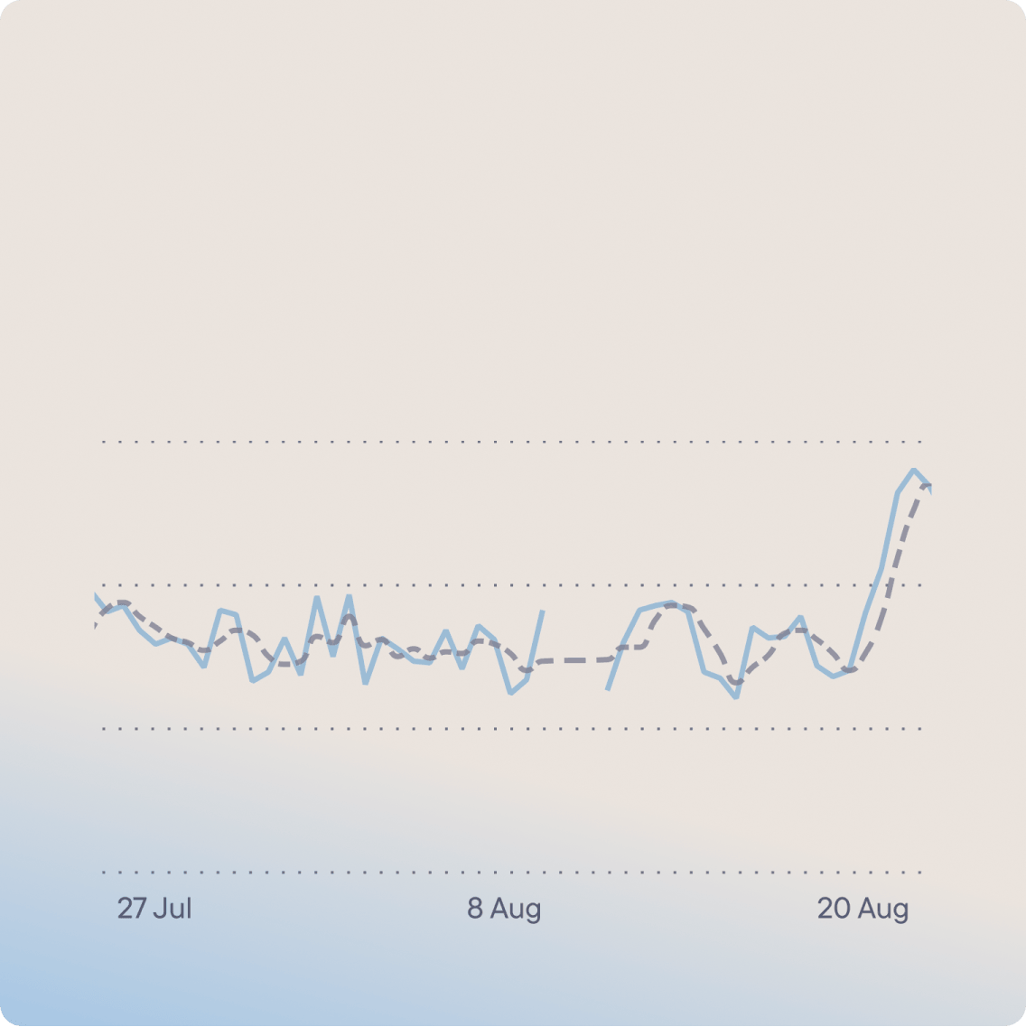 Line chart of daily readings from 27 July to 20 August, with a dashed trendline. The readings stay fairly steady, then rise sharply towards 20 August.
