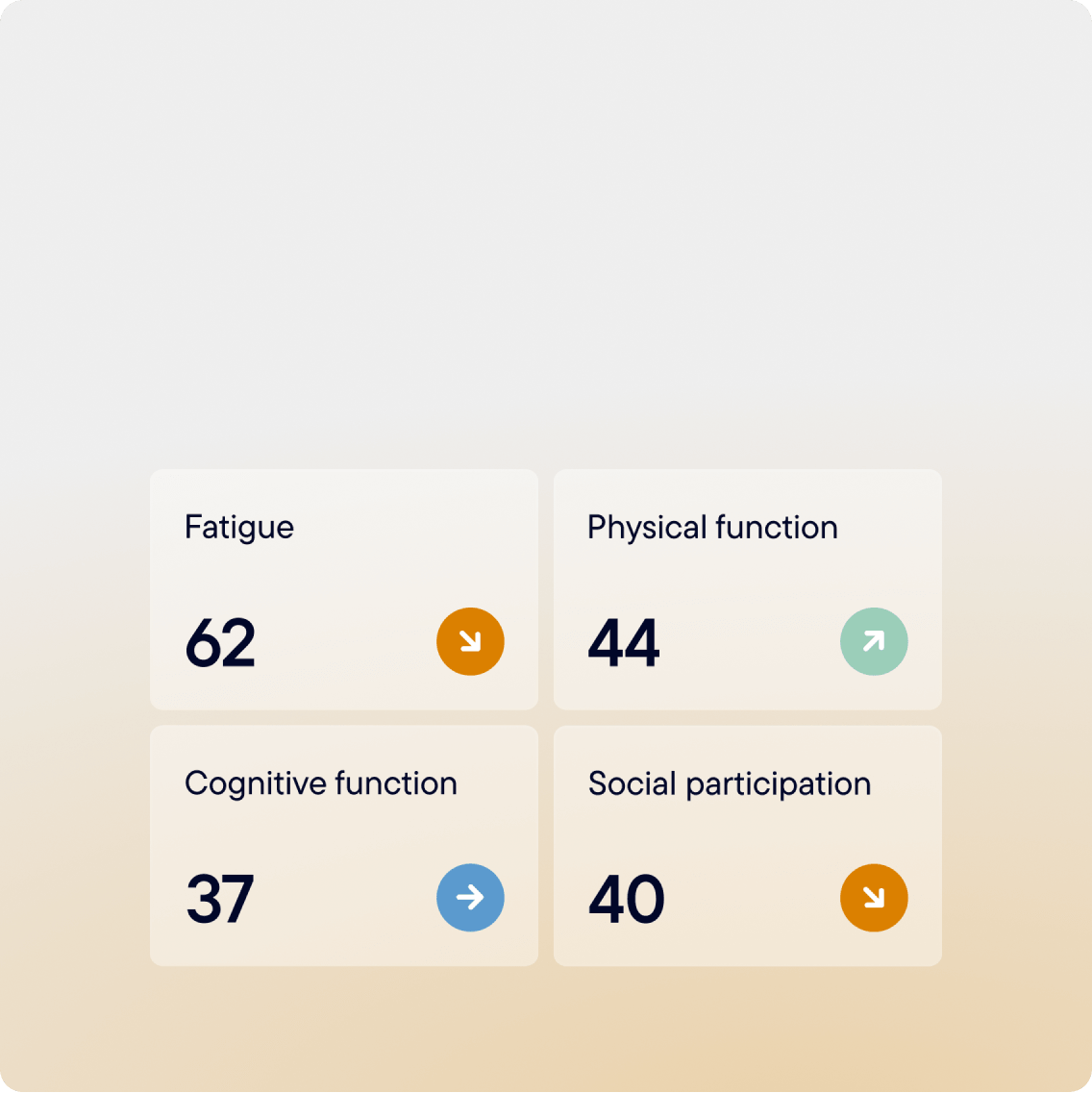 Four outcome scores with trend arrows: fatigue 62, trending down; physical function 44, trending up; cognitive function 37, unchanged; social participation 40, trending down.