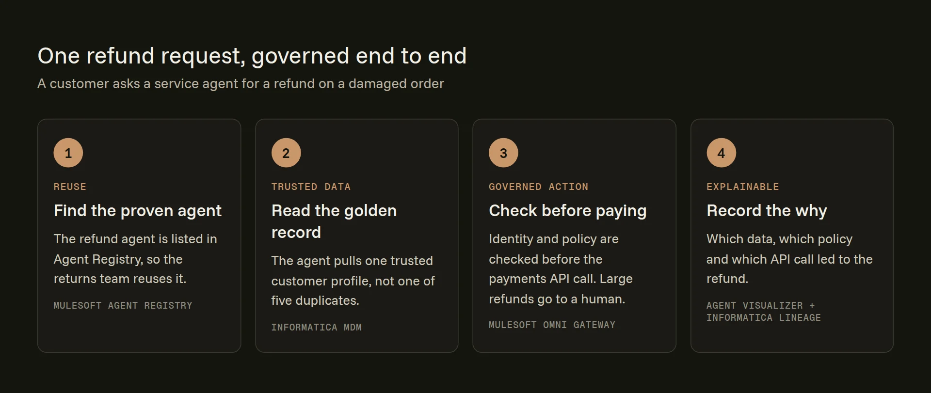 Four-step governed AI agent refund workflow: reuse via Agent Registry, golden record from Informatica MDM, policy check in Omni Gateway, explainable decision