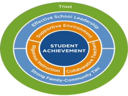 Diagram showing five factors surrounding student achievement in schools