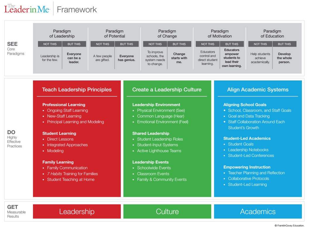 Leader in Me Framework diagram showing paradigms practices and measurable results