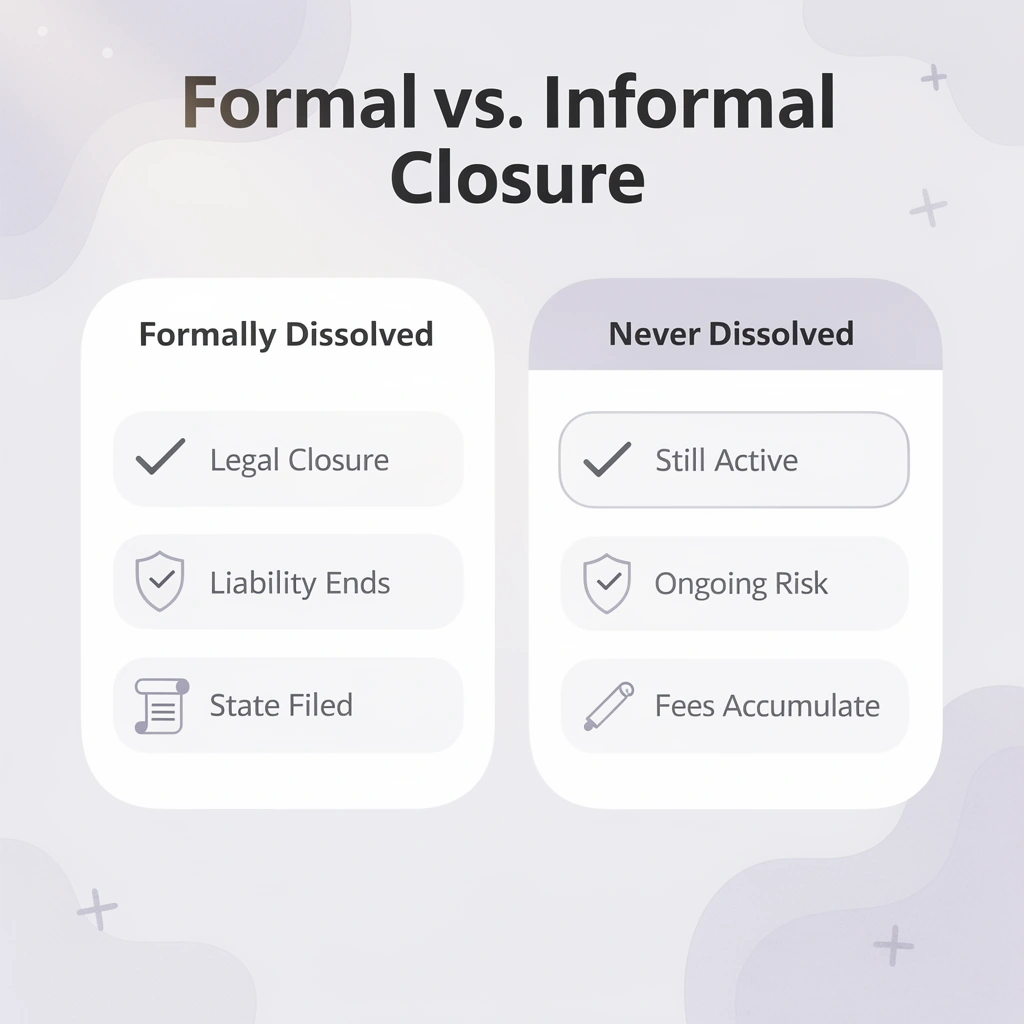 Two-column comparison infographic contrasting formally dissolved LLCs versus those that were never officially dissolved in Tennessee