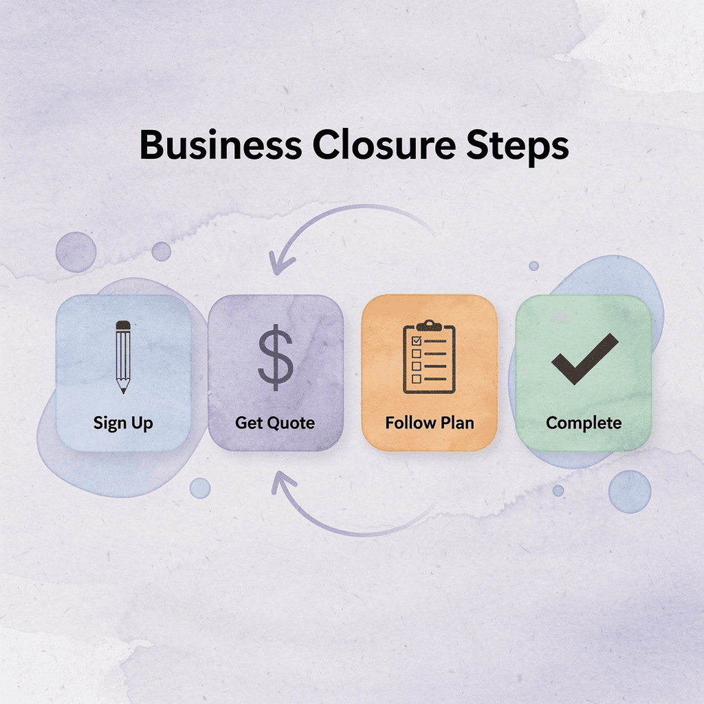Four-step process flow showing business closure steps from sign up to completion