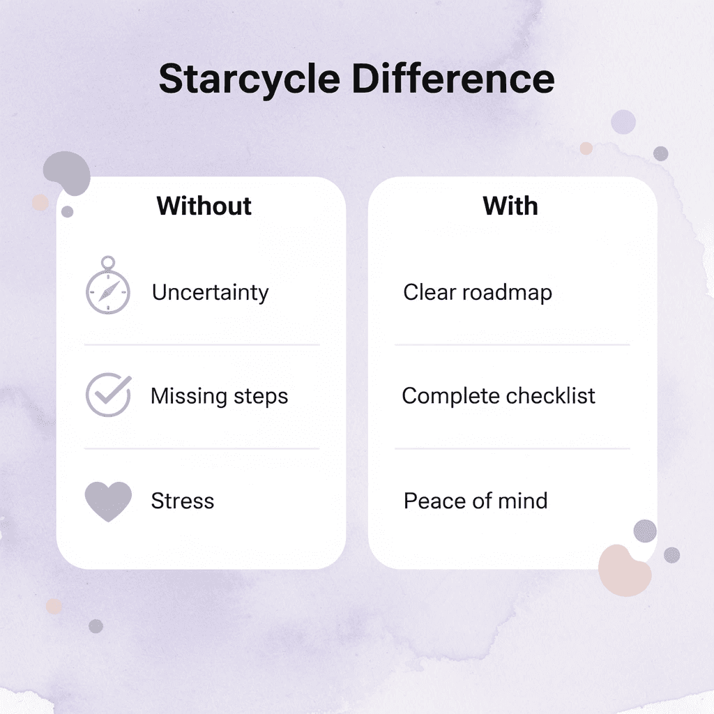 Comparison chart showing benefits with and without Starcycle - How To Dissolve a Nonprofit 