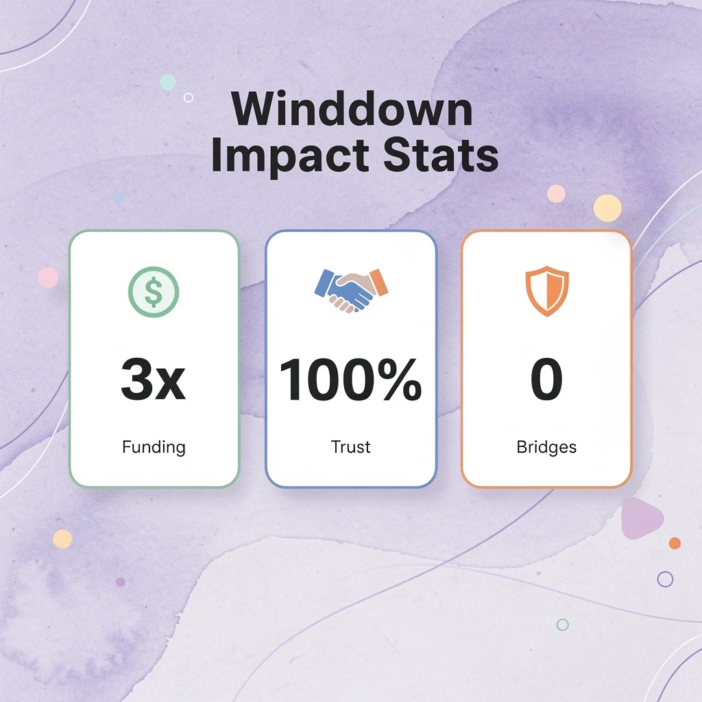 Statistics showing the impact of structured winddowns on funding, trust, and relationships