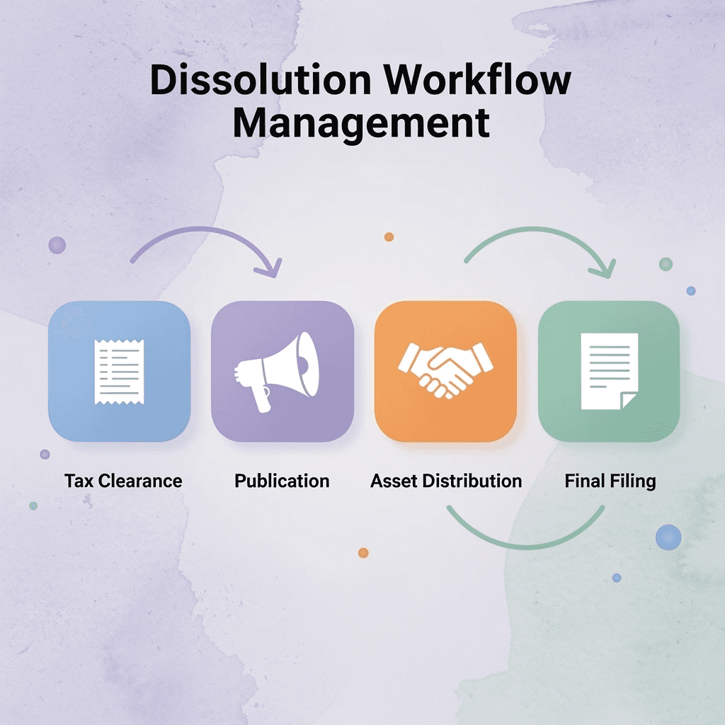Infographic showing structured dissolution workflow with four key stages - How to Dissolve a Corporation in Arizona