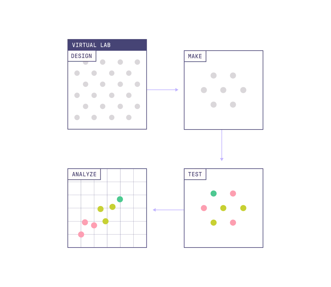 a diagram of inductive's compass process