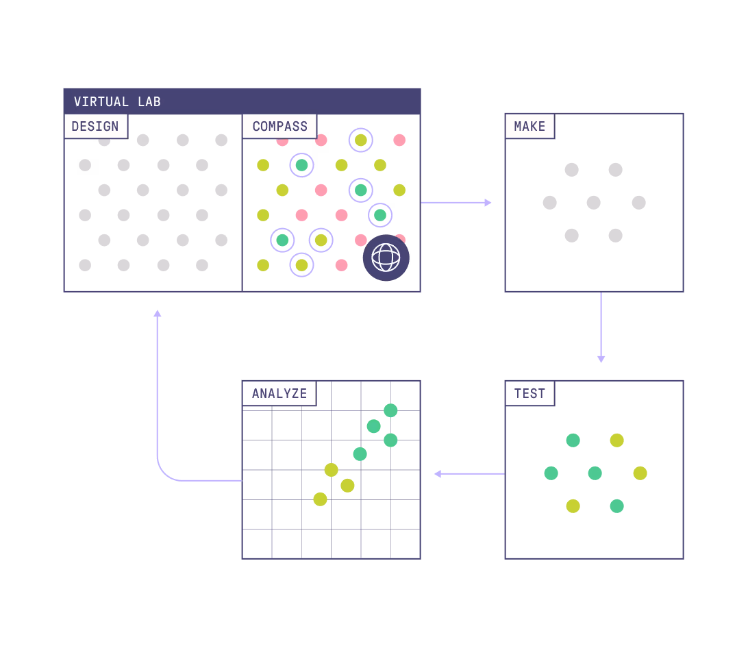 a diagram of inductive's compass process