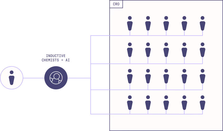 a diagram of inductive's ai integrated synthesis process