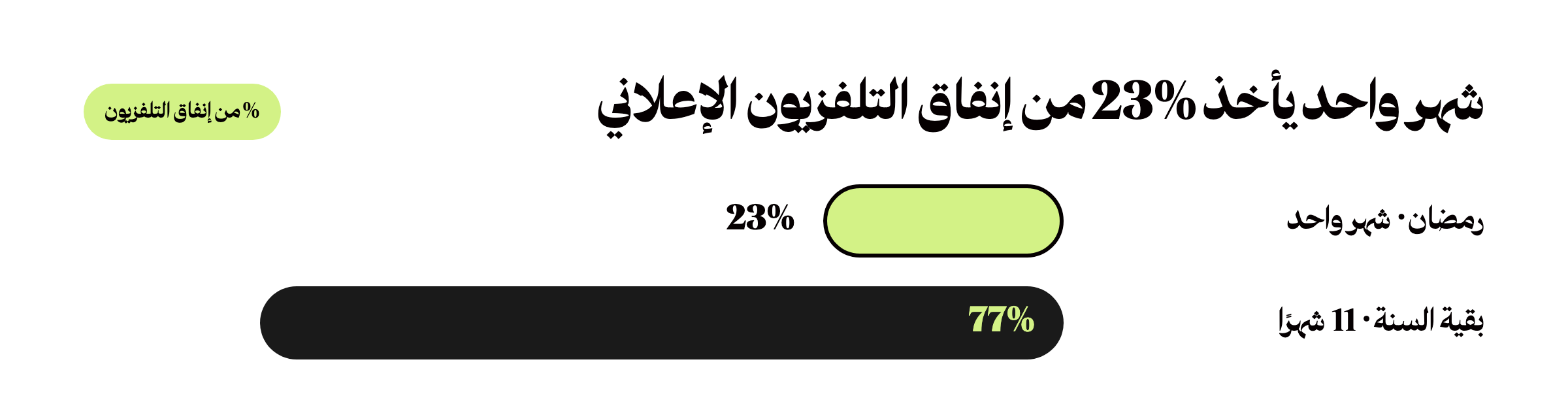 رسم يوضح أن 23% من الإنفاق الإعلاني على التلفزيون يذهب لشهر رمضان وحده مقابل 77% لبقية شهور السنة، بحسب بيانات Ipsos 2017