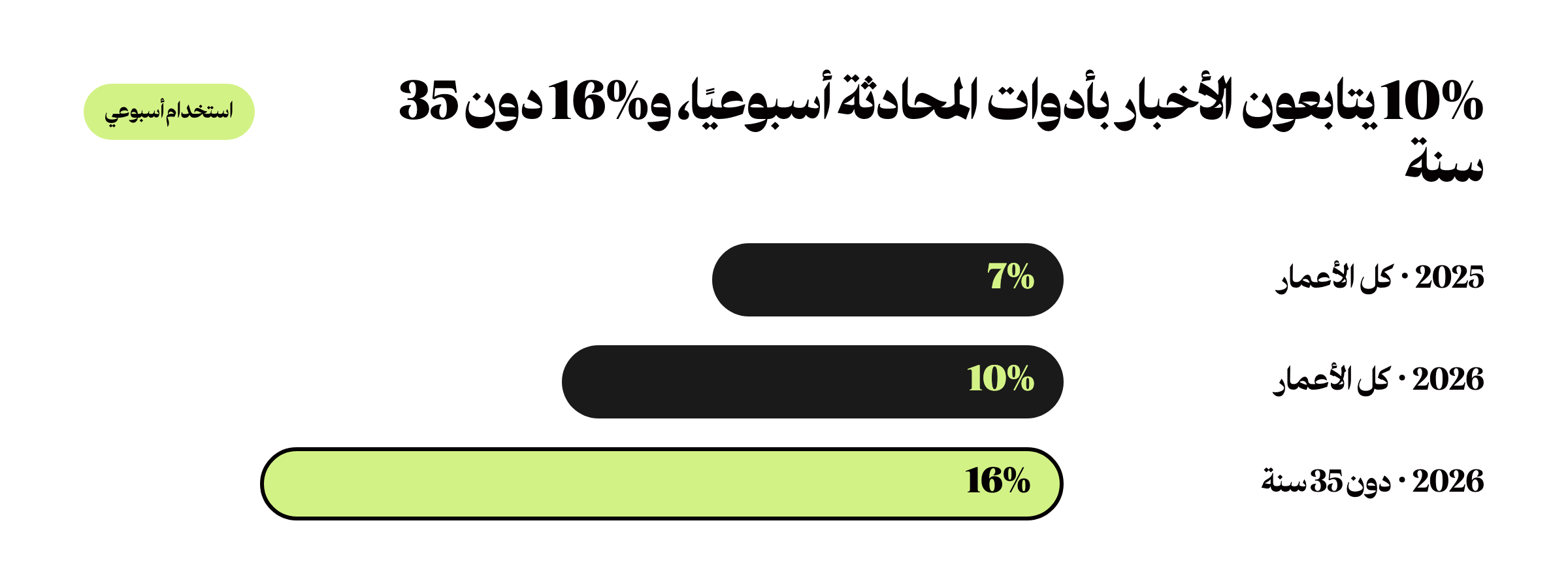 رسم يوضح ارتفاع الاستخدام الأسبوعي لأدوات المحادثة في متابعة الأخبار من 7% في 2025 إلى 10% في 2026، و16% عند من هم دون 35 سنة، بحسب Reuters Institute