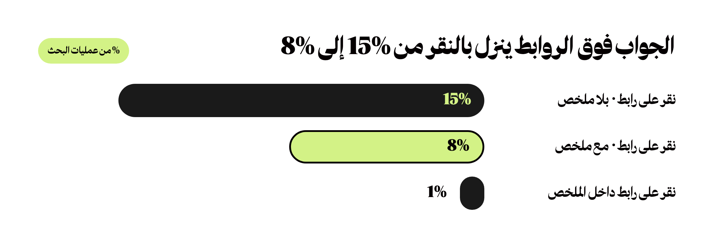 رسم أعمدة يقارن النقر في نتائج البحث: 15% بدون ملخص ذكاء اصطناعي، 8% مع ملخص، 1% داخل الملخص، بحسب Pew Research Center
