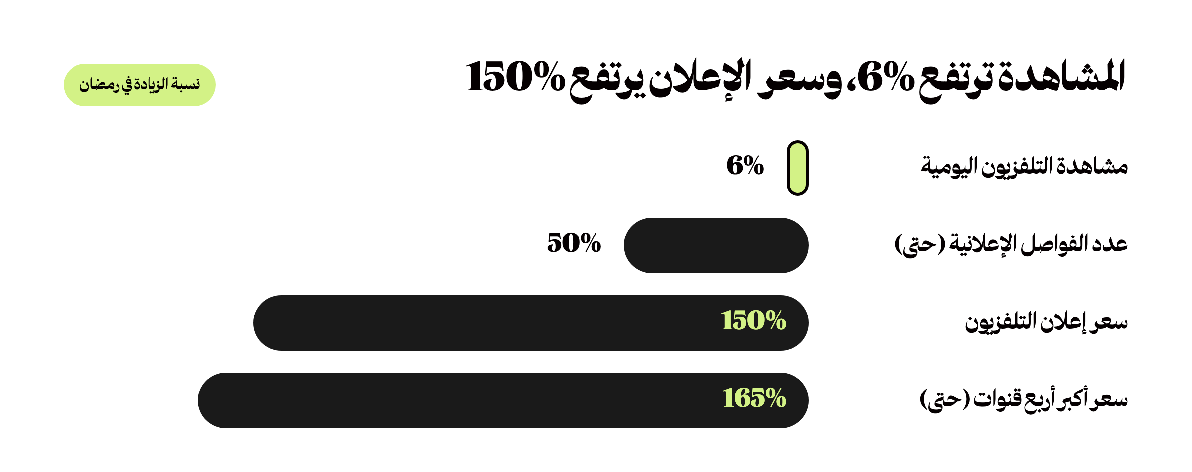 رسم يقارن الزيادة في مشاهدة التلفزيون خلال رمضان وهي 6% بالزيادة في سعر الإعلان وهي 150%، مع زيادة الفواصل الإعلانية حتى 50%، بحسب Ipsos وThink with Google