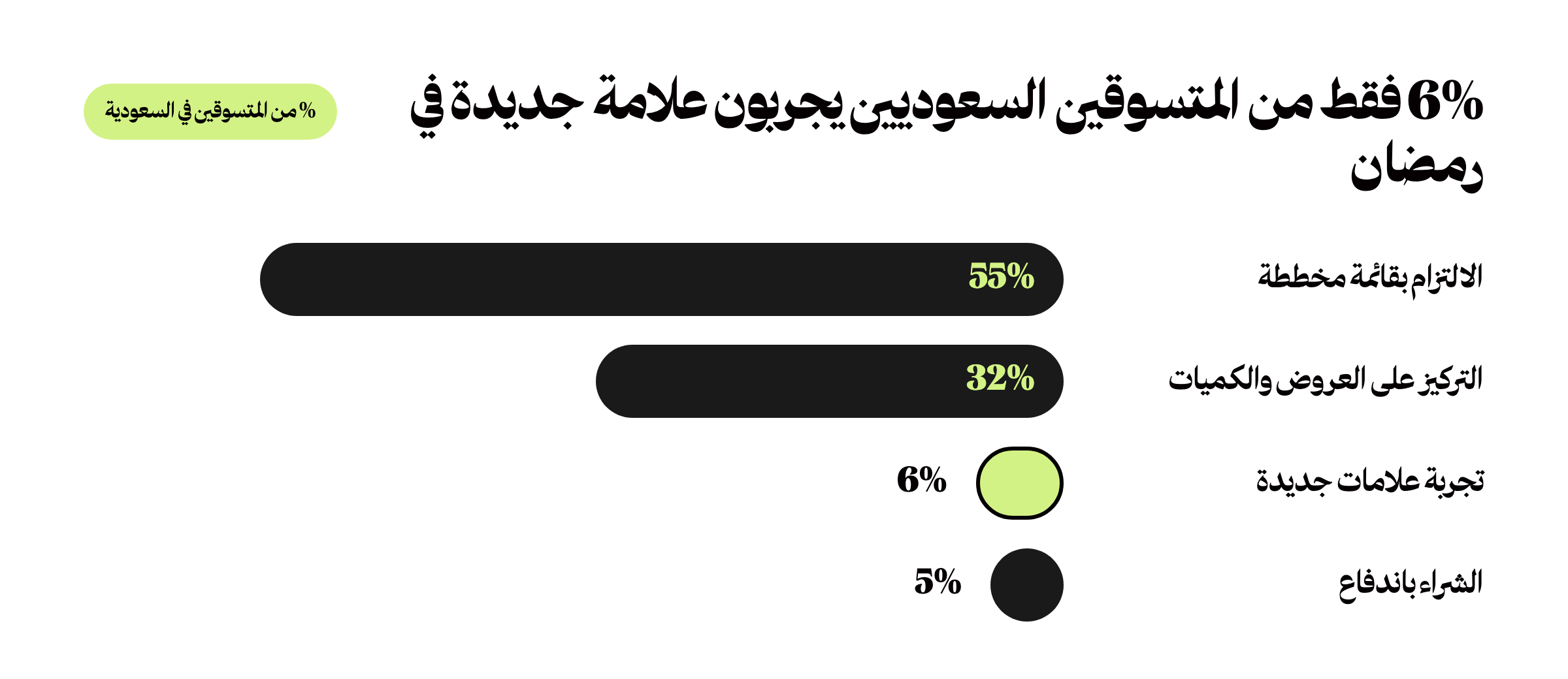 رسم يوضح سلوك المتسوق السعودي في رمضان: 55% يلتزمون بقائمة مخططة و32% يركزون على العروض و6% فقط يجربون علامات جديدة، بحسب ArabyAds وIpsos 2026