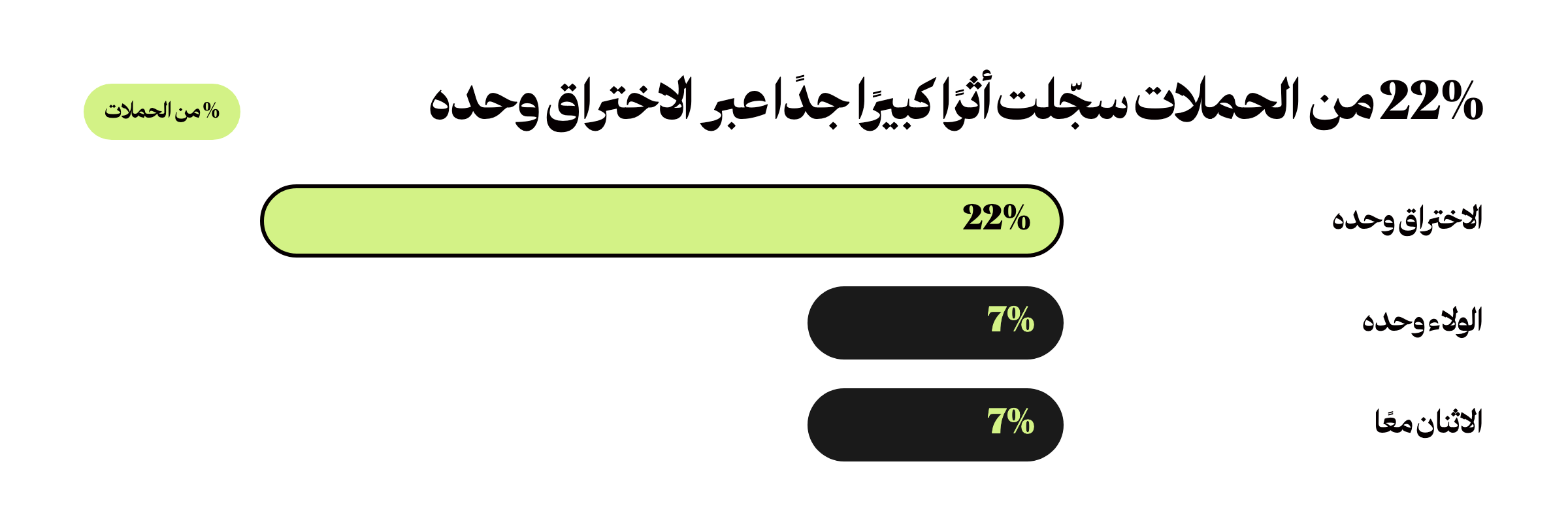 رسم بياني: 22% من الحملات حققت أثرًا كبيرًا جدًا عبر الاختراق وحده مقابل 7% عبر الولاء وحده، حسب Binet وField لصالح IPA