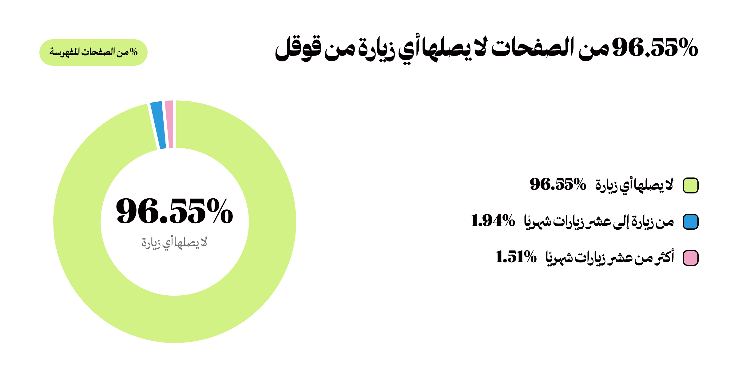 رسم يوضح أن 96.55% من الصفحات المفهرسة لا يصلها أي زيارة من قوقل، مقابل 1.94% يصلها من زيارة إلى عشر زيارات شهريًا