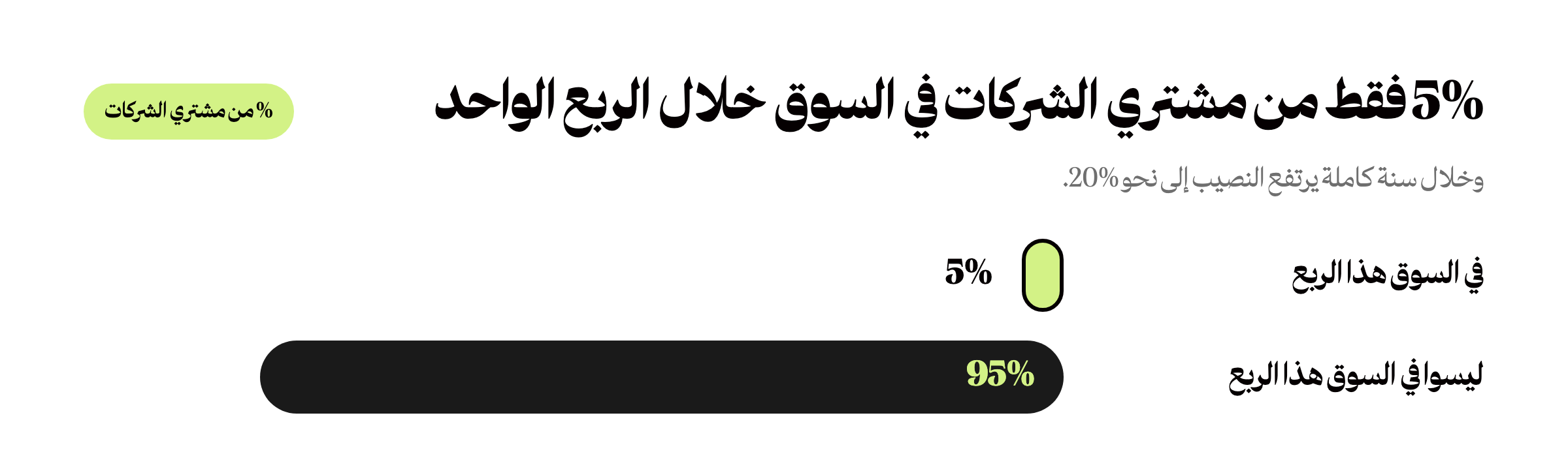 رسم بياني: 5% فقط من مشتري الشركات في السوق خلال الربع الواحد و95% خارجه، حسب John Dawes ومعهد Ehrenberg-Bass