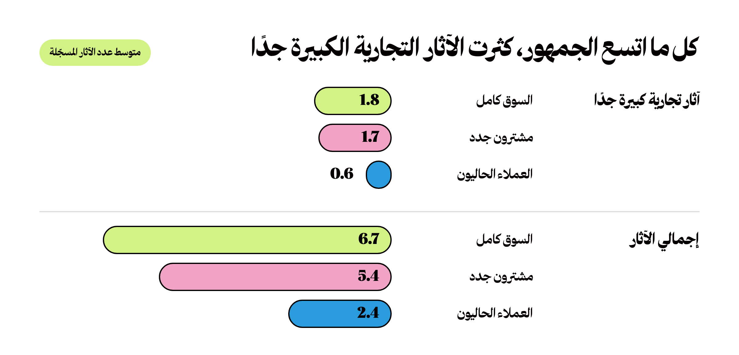 رسم بياني: الحملات التي تخاطب السوق كامل تسجّل 1.8 أثر تجاري كبير جدًا مقابل 0.6 للحملات الموجهة للعملاء الحاليين، حسب قاعدة بيانات IPA