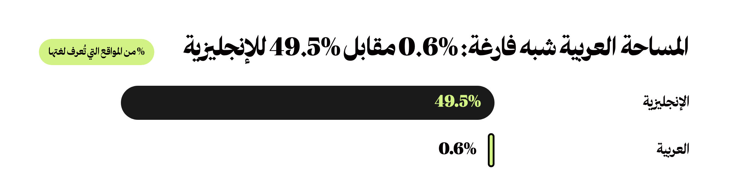 رسم يقارن حصة الإنجليزية 49.5% بحصة العربية 0.6% من لغات محتوى المواقع حسب W3Techs