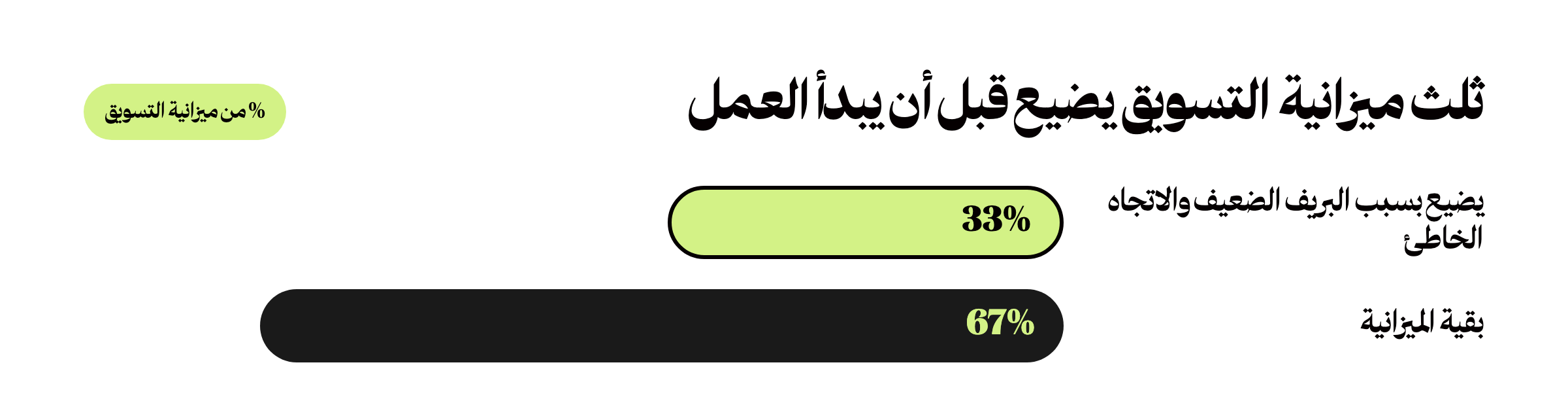 33% من ميزانية التسويق تضيع بسبب البريفات الضعيفة والعمل في اتجاه خاطئ، بيانات BetterBriefs عبر IPA 2021