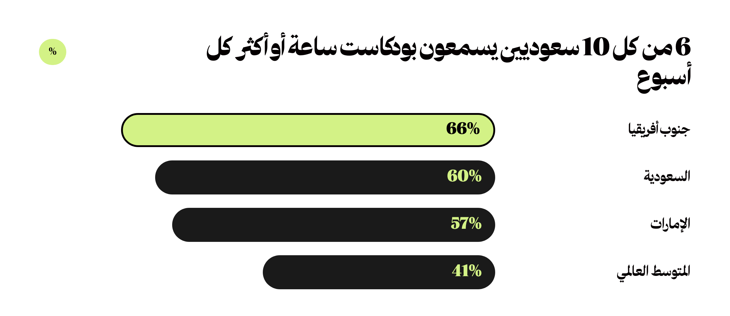 6 من كل 10 سعوديين يسمعون بودكاست ساعة أو أكثر كل أسبوع