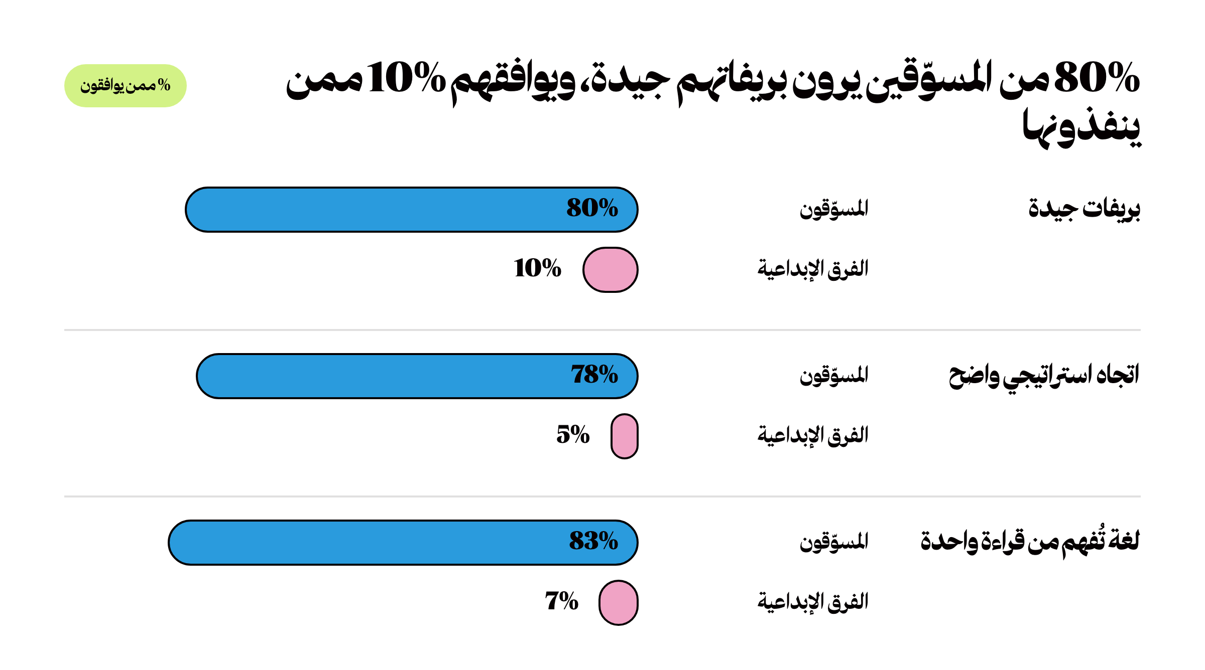 فجوة البريف الإبداعي: 80% من المسوّقين يرون بريفاتهم جيدة مقابل 10% من الفرق الإبداعية، بيانات BetterBriefs عبر IPA 2021