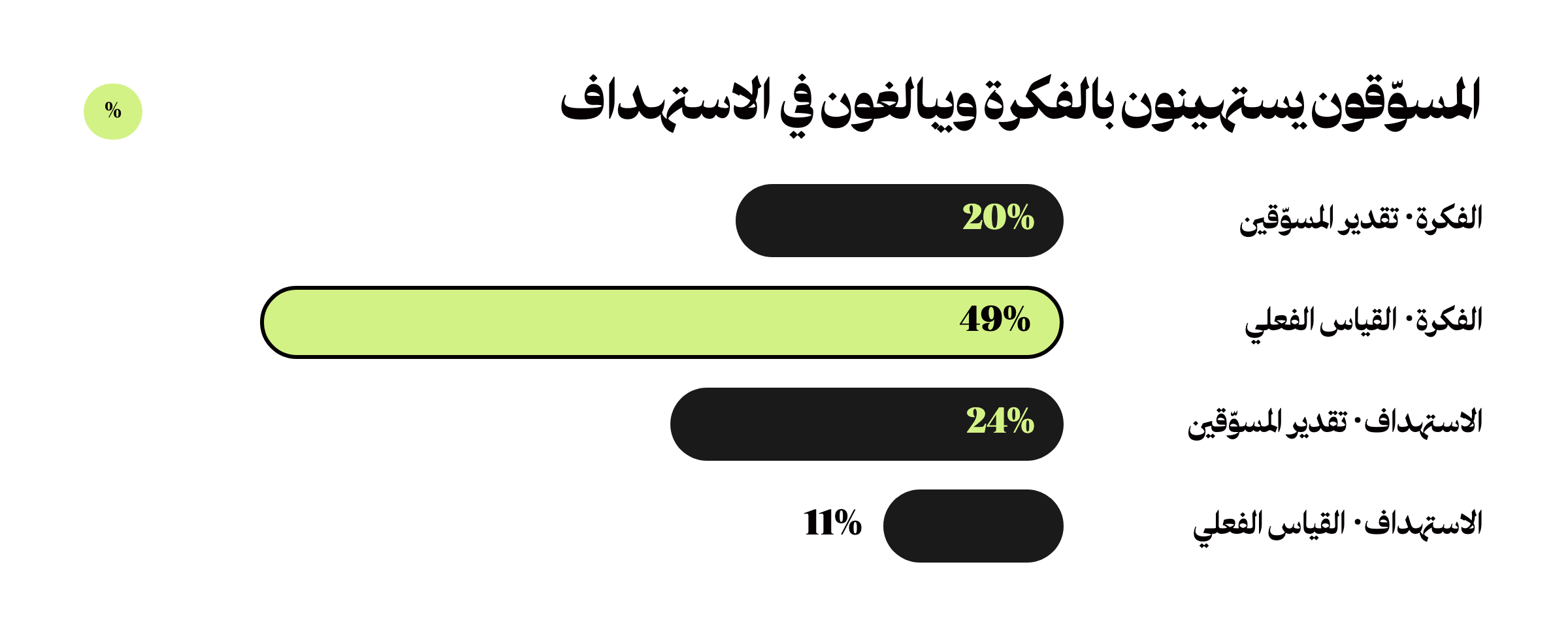المسوّقون يستهينون بالفكرة ويبالغون في الاستهداف