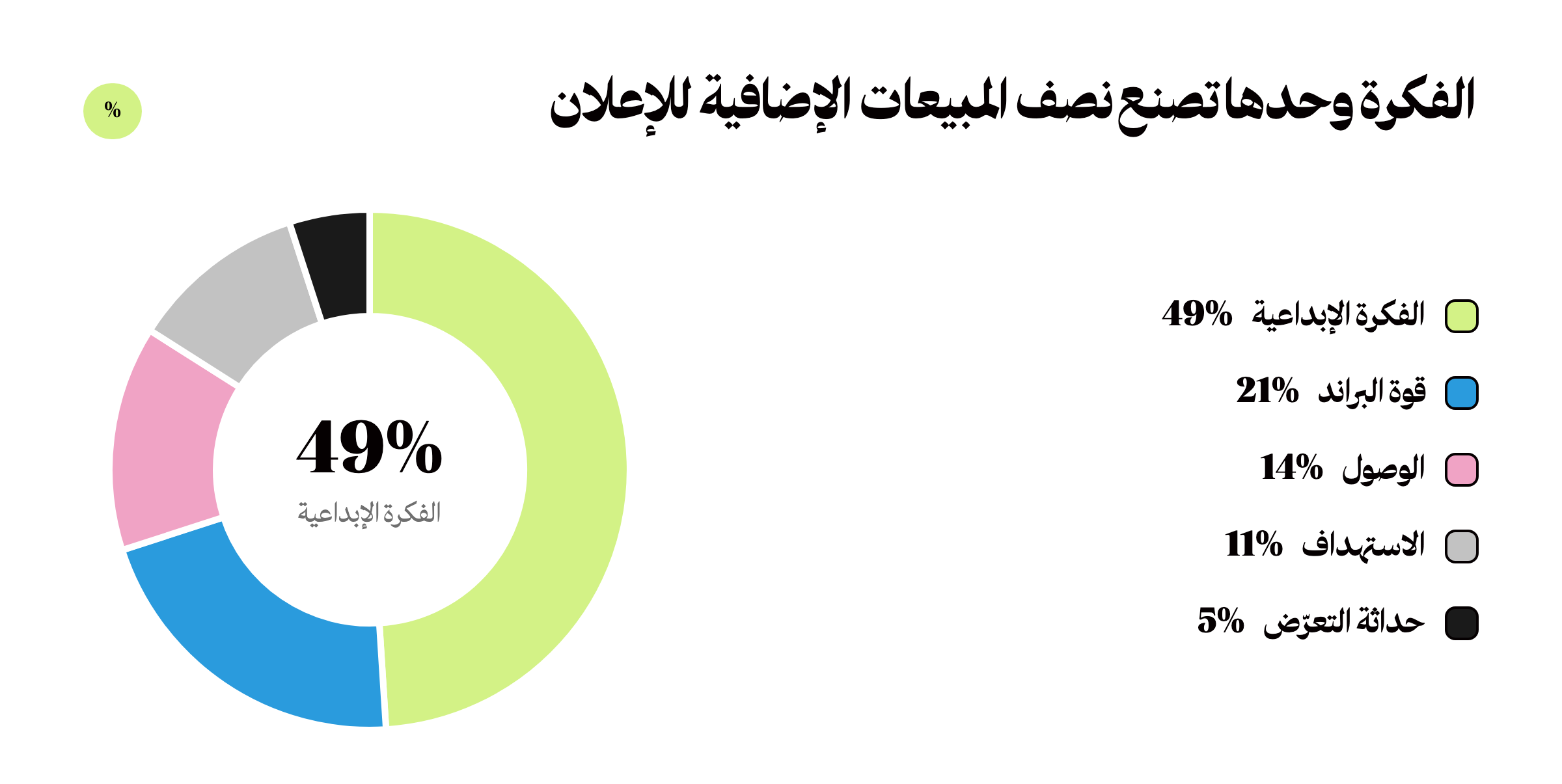 الفكرة وحدها تصنع نصف المبيعات الإضافية للإعلان