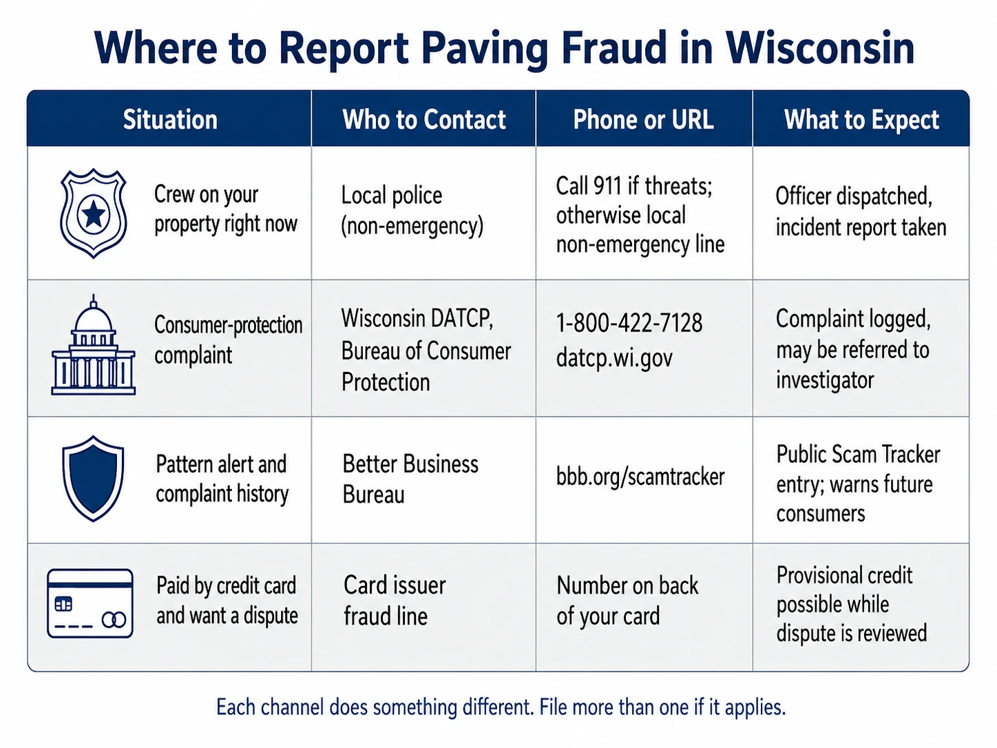 Reference chart explaining where to report suspected asphalt paving fraud in Wisconsin depending on the situation — local police, DATCP Consumer Protection, BBB Scam Tracker, or a credit card fraud department — and what each agency handles.