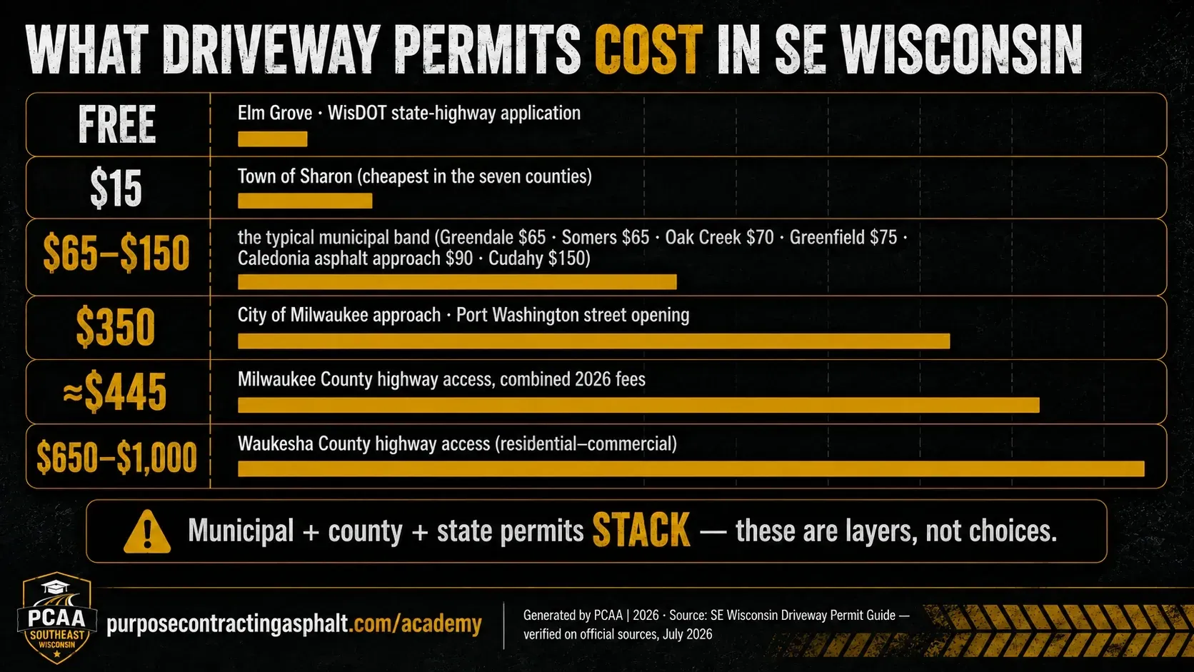 Ladder of Southeastern Wisconsin driveway permit costs, from free in Elm Grove to $350 in Milwaukee and up to $1,000 for Waukesha County highway access.