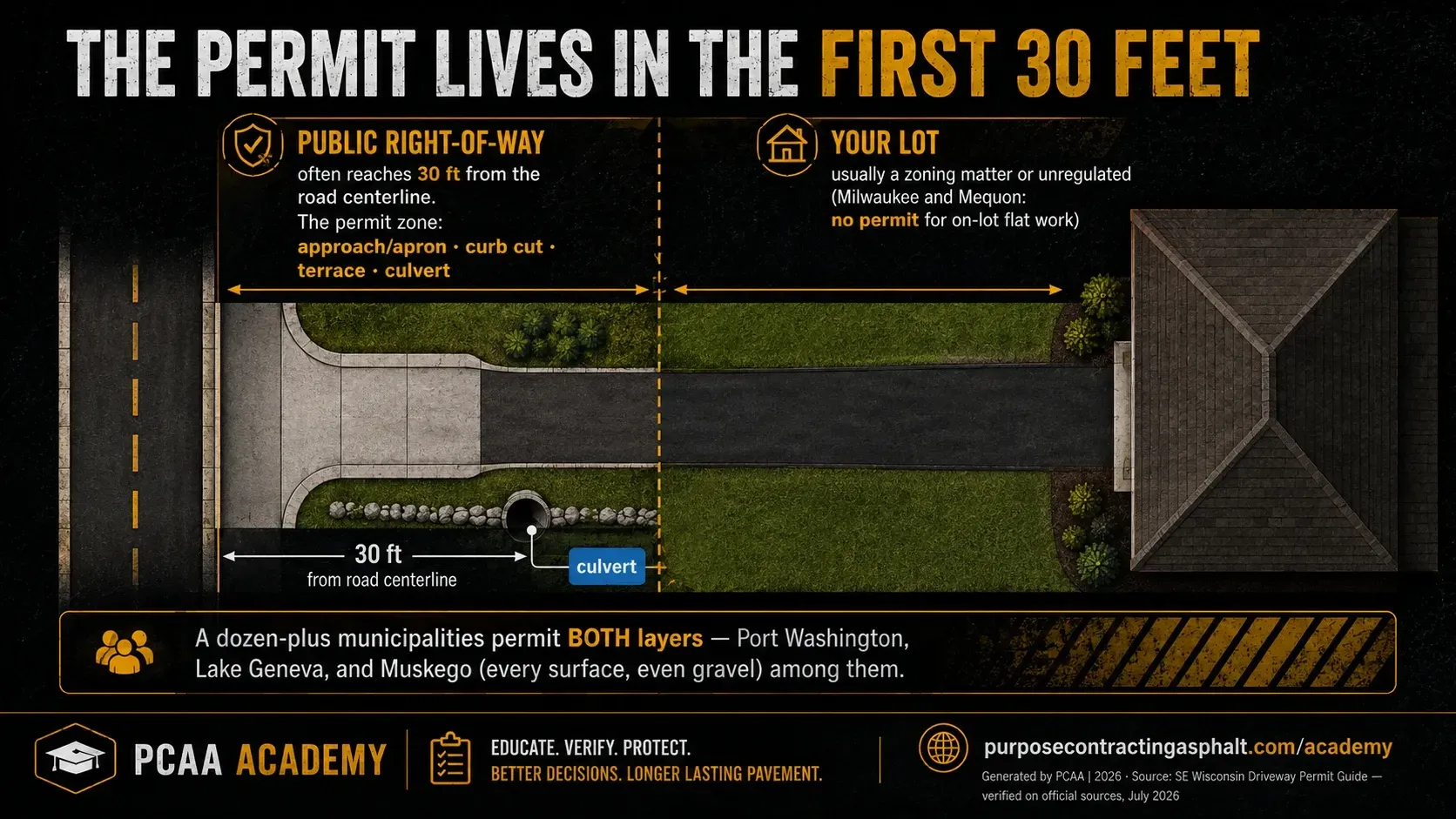 Diagram of the public right-of-way zone of a driveway — approach, curb cut, terrace and culvert — versus the private lot, with the right-of-way often reaching 30 feet from the road centerline.