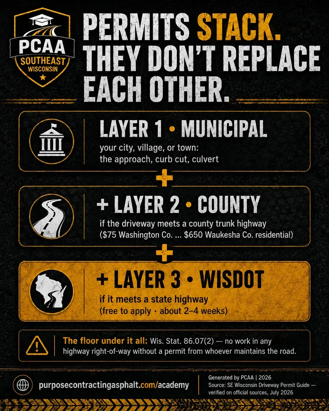 Three stacked layers of Wisconsin driveway permitting: the municipal permit, the county access permit on county trunk highways, and the WisDOT connection permit on state highways.
