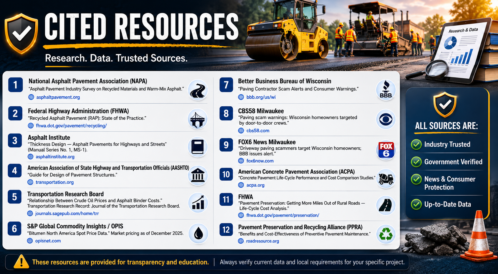 Cited resources infographic for the asphalt paving cost guide — listing 12 industry-trusted and government-verified sources including the National Asphalt Pavement Association, Federal Highway Administration, Asphalt Institute, AASHTO, Transportation Research Board, S&P Global Commodity Insights/OPIS, Better Business Bureau of Wisconsin, CBS58 Milwaukee, FOX6 News Milwaukee, American Concrete Pavement Association, FHWA pavement preservation resources, and the Pavement Preservation and Recycling Alliance.