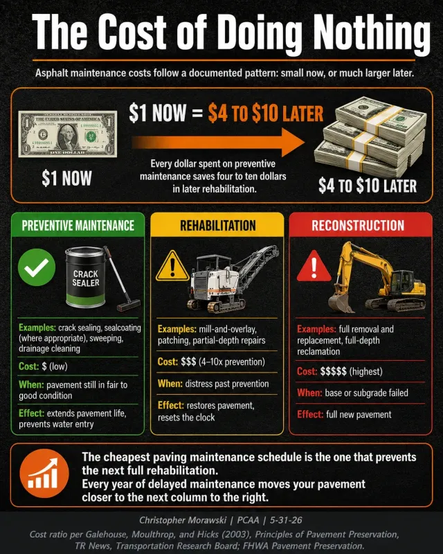 The cost of doing nothing: asphalt maintenance cost comparison showing how preventive crack sealing and sealcoating reduce future rehabilitation and reconstruction costs.