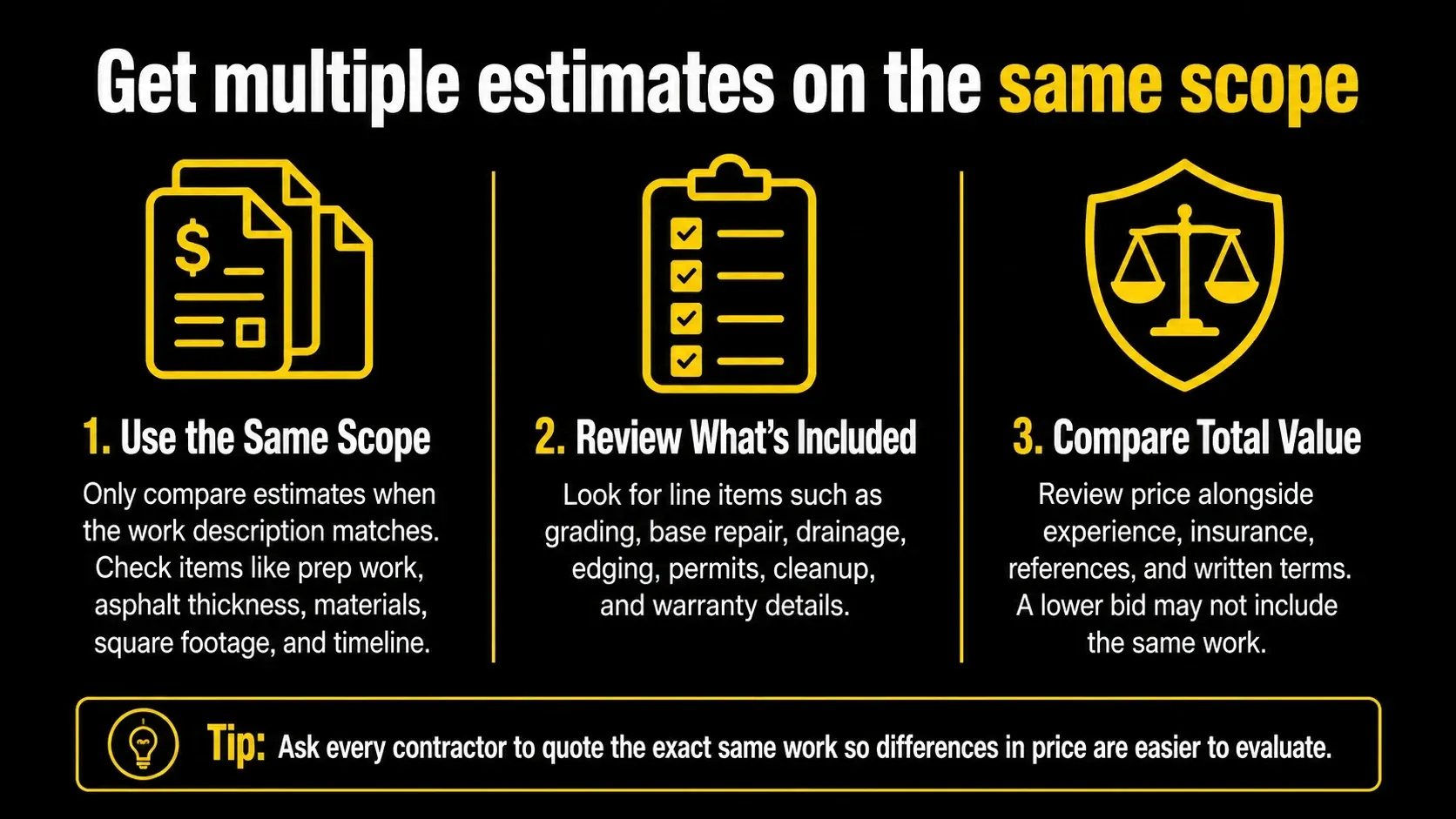 Three-step infographic on how to compare asphalt paving estimates — Use the same scope of work, review what's included, such as grading, base repair, drainage, permits, and warranty, and compare the total value beyond price alone — tip from PCAA advising homeowners to request identical quotes from every contractor to accurately evaluate the asphalt paving bids and avoid low-ball scam offers.