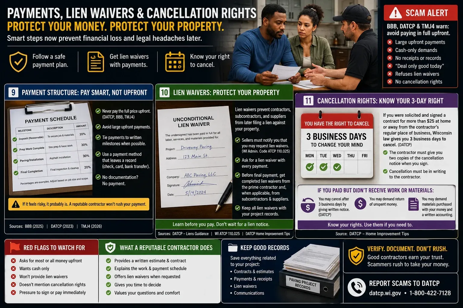 Wisconsin asphalt paving infographic covering Steps 9–11: safe payment structure, lien waivers under ATCP 110.025, and Wisconsin's 3-day cancellation rights — with red flags checklist and what a reputable contractor provides, sourced from BBB, DATCP, and TMJ4