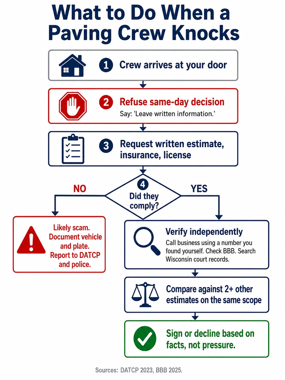 Flowchart titled What to Do When a Paving Crew Knocks: refuse same-day decisions, request written estimates, insurance and license information, verify the contractor independently, compare multiple bids, and report crews that refuse to comply to DATCP and local police.