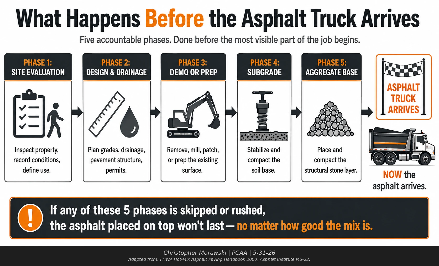 The 5 pre-construction phases before any asphalt is delivered.