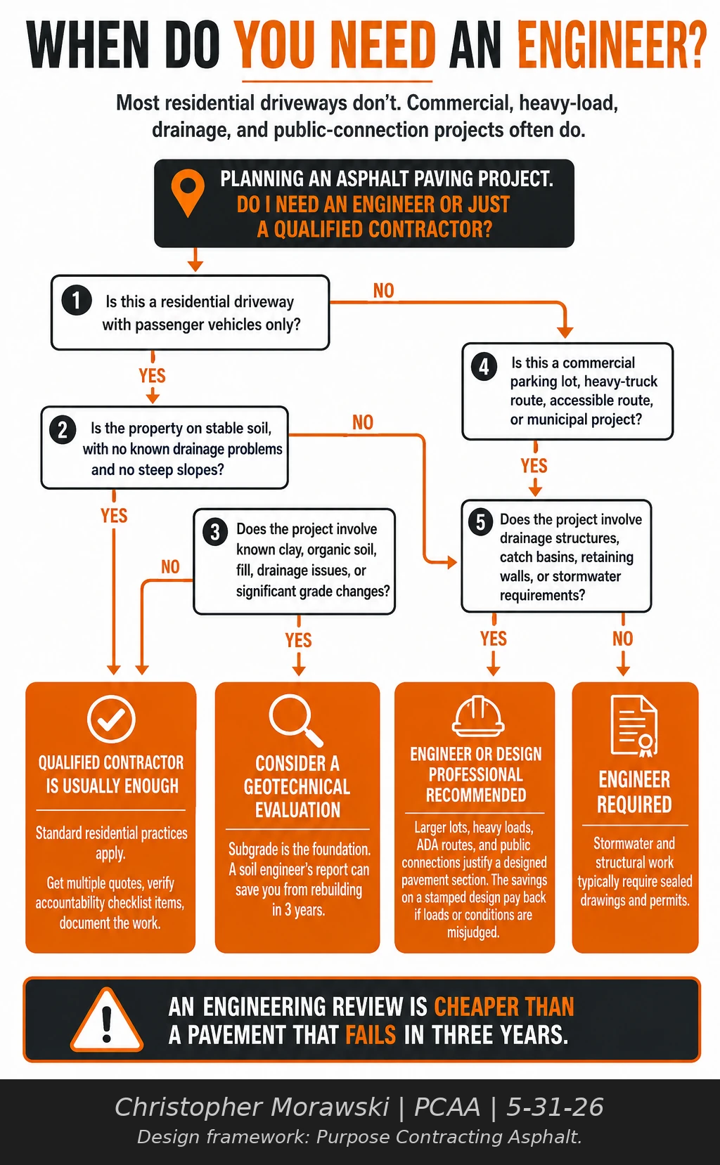 Asphalt paving engineering decision tree covering residential driveways, commercial lots, drainage, soil, heavy loads, and ADA routes.