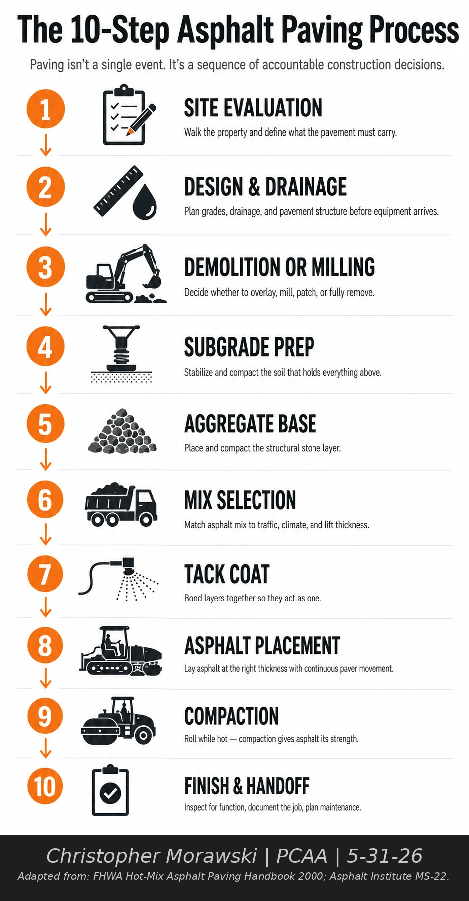 The 10 steps of an asphalt paving project, from site evaluation through final inspection.