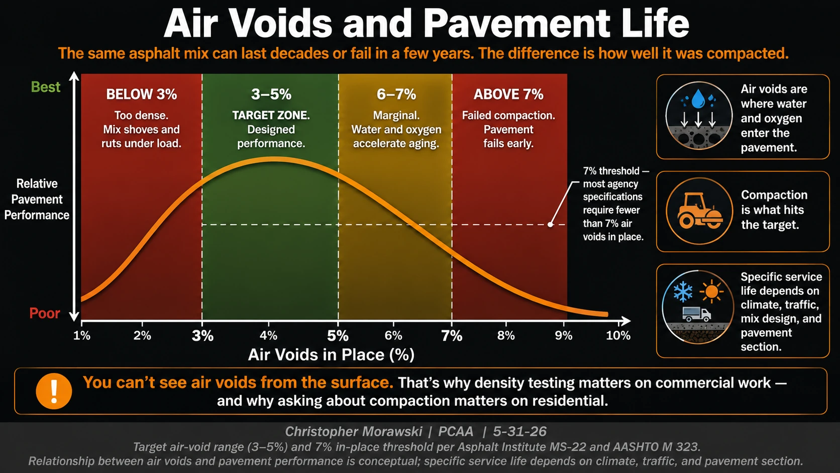Air voids and pavement life: how in-place density measured against theoretical maximum density predicts how long asphalt lasts.