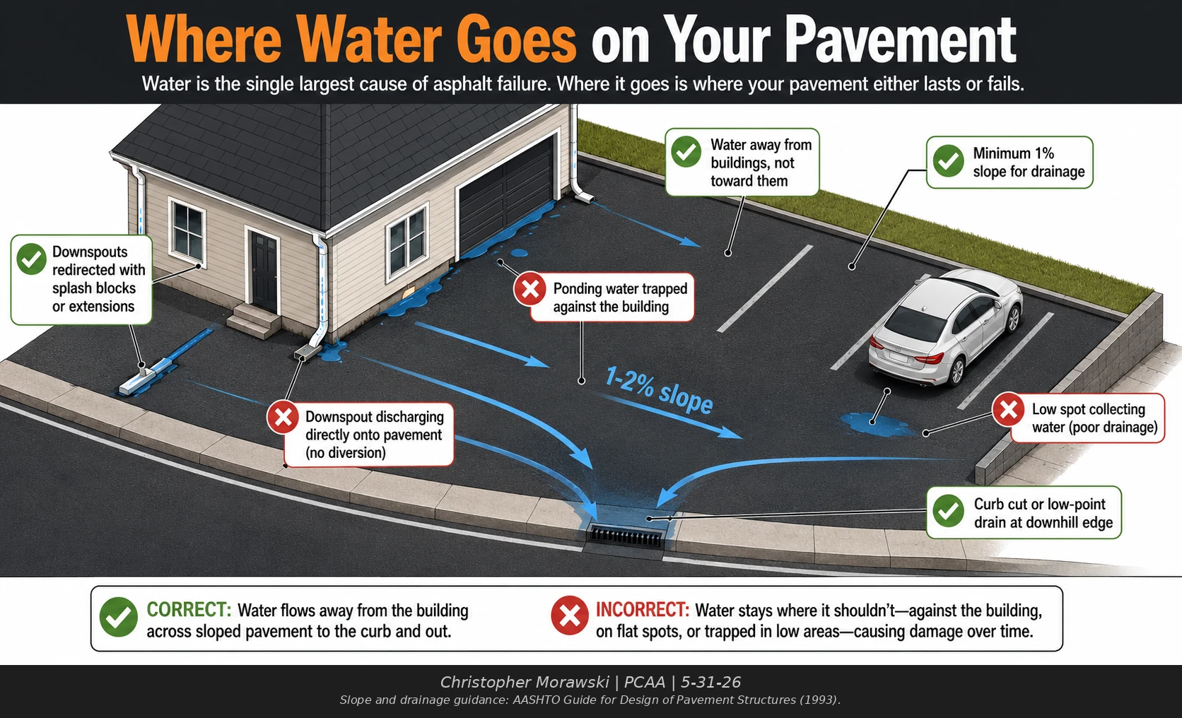 Drainage flow diagram showing how water should and shouldn't move across asphalt pavement.