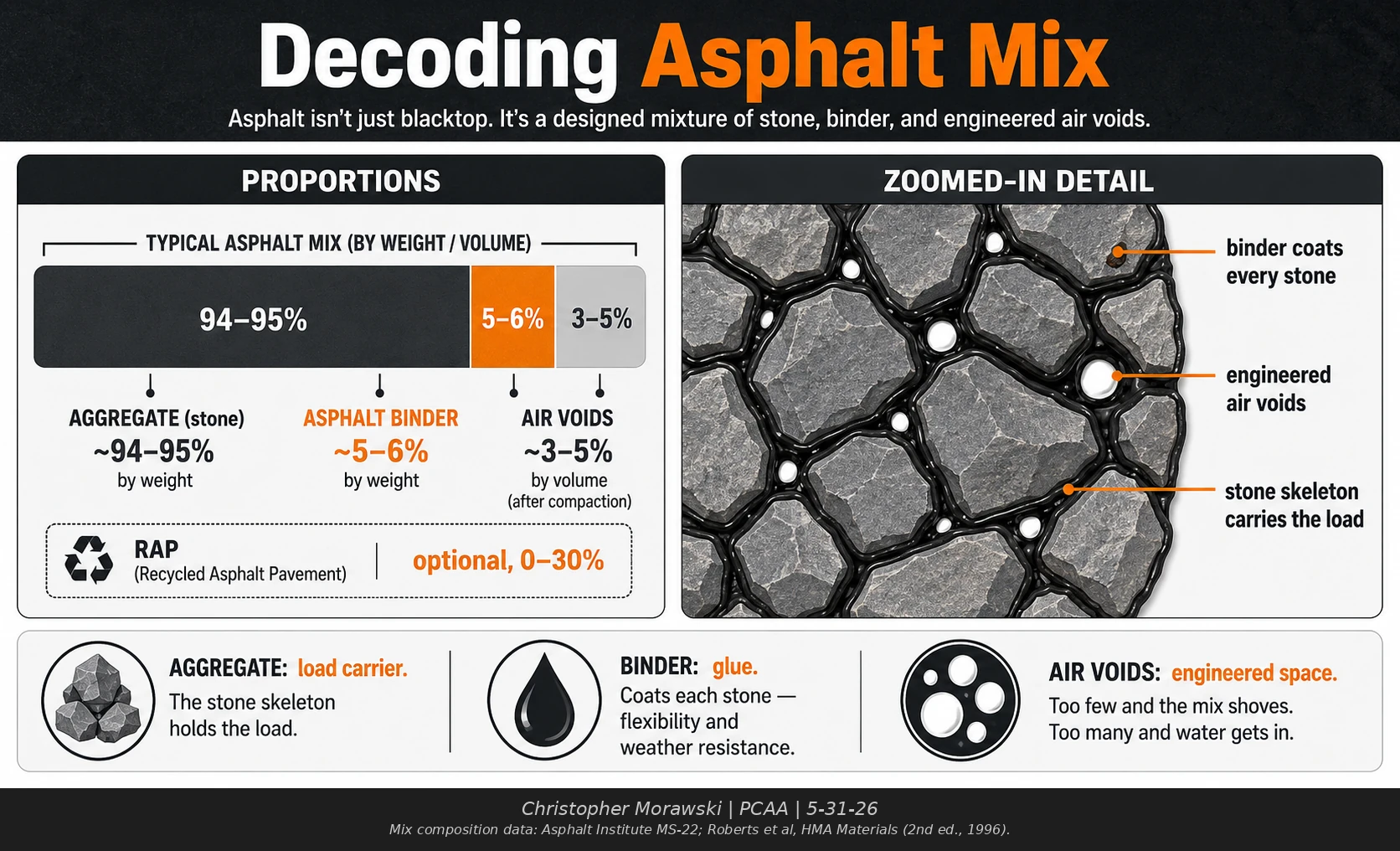 Asphalt mix composition guide showing aggregate, asphalt binder, engineered air voids, recycled asphalt pavement, and stone interlock.