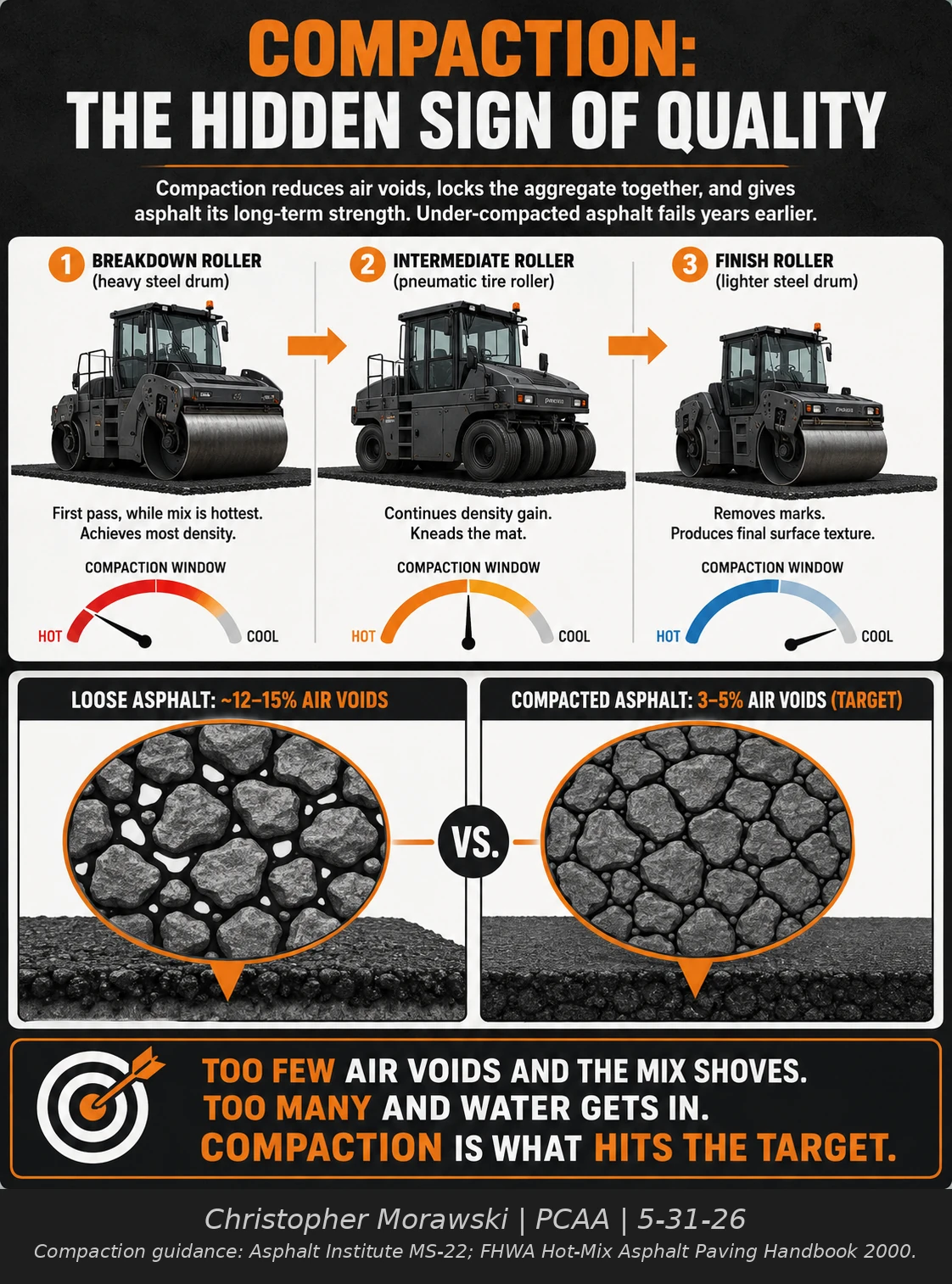 Compaction, the hidden sign of quality: breakdown, intermediate and finish rolling reducing air voids and increasing pavement density.