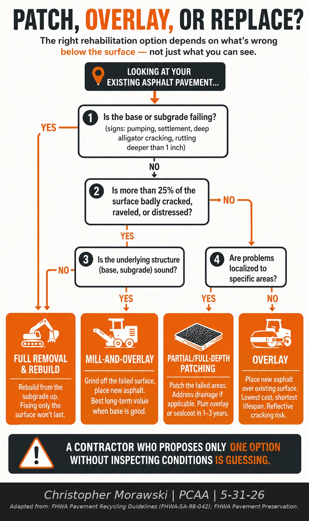 Asphalt repair decision guide comparing patching, overlays, mill-and-overlay, and full pavement replacement based on structural condition.
