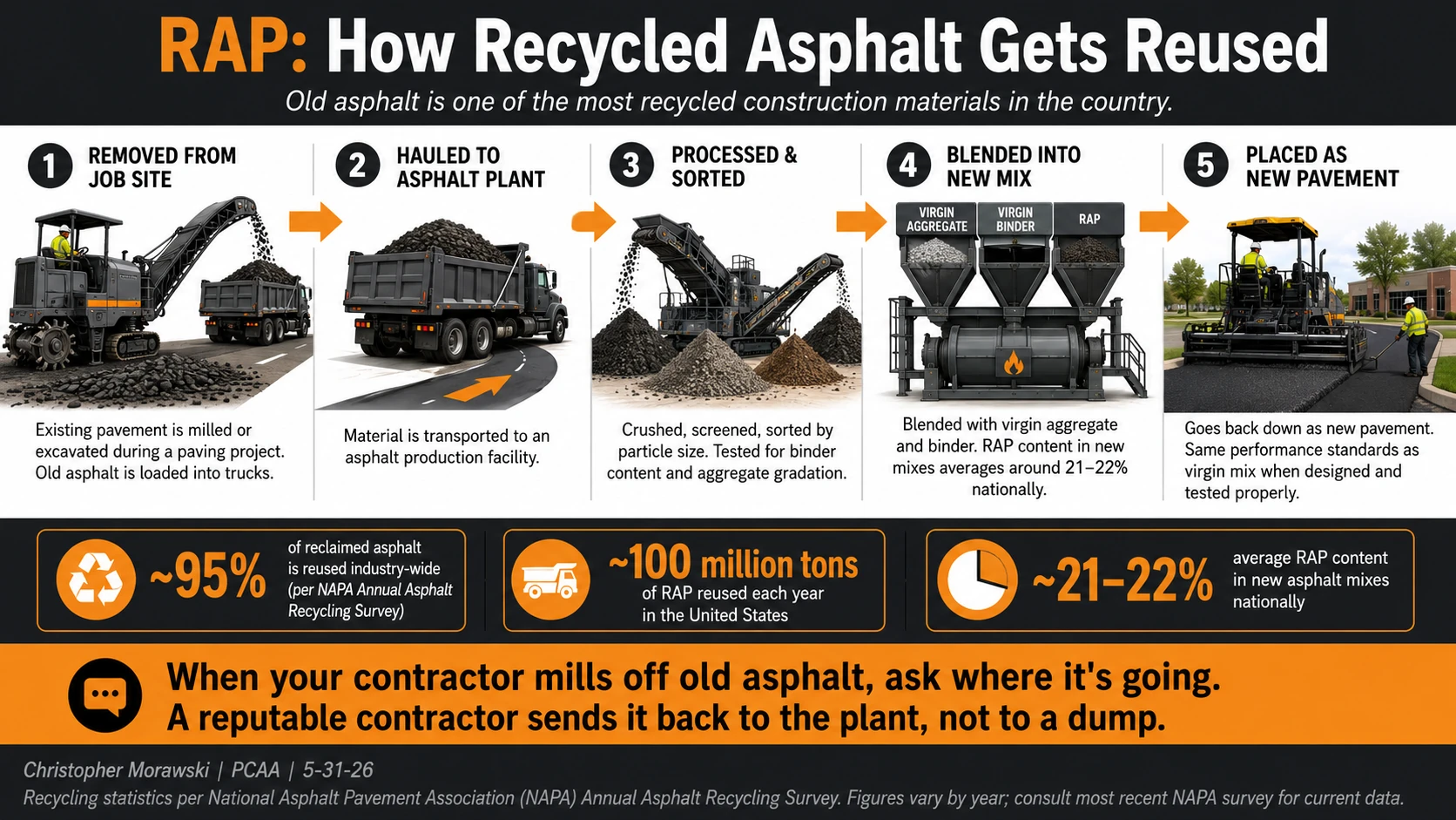 Reclaimed asphalt pavement recycling process, from milling and hauling to crushing, plant blending, and new asphalt placement.