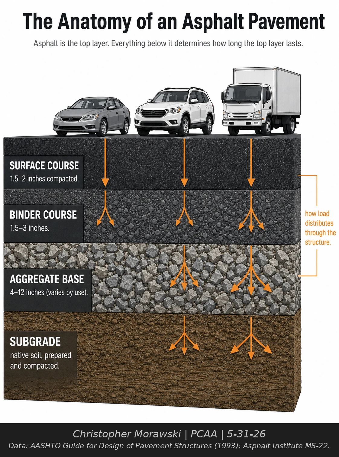 Cross-section diagram of an asphalt pavement system showing subgrade, base, binder, and surface course layers.