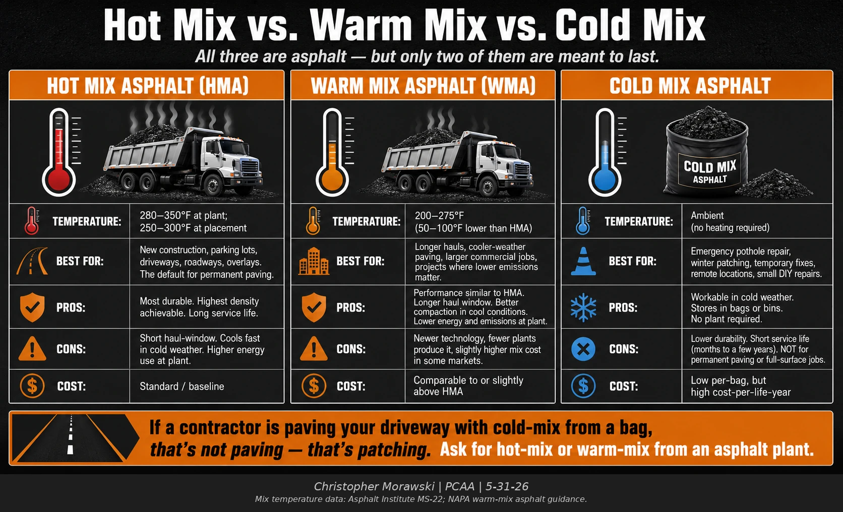 Hot-mix, warm-mix, and cold-mix asphalt comparison, including production temperature, permanent paving uses, patching, cost, and durability.
