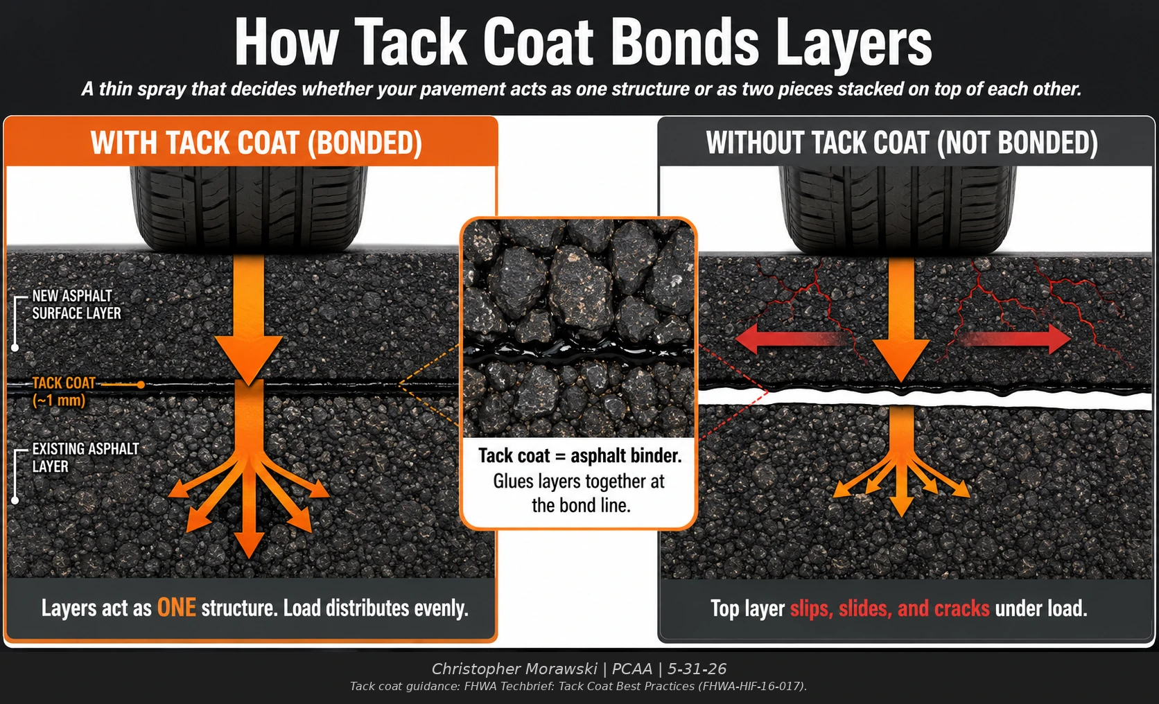 Asphalt tack coat bonding guide comparing properly bonded pavement layers with slipping, cracking, and separation when the tack coat is missing.
