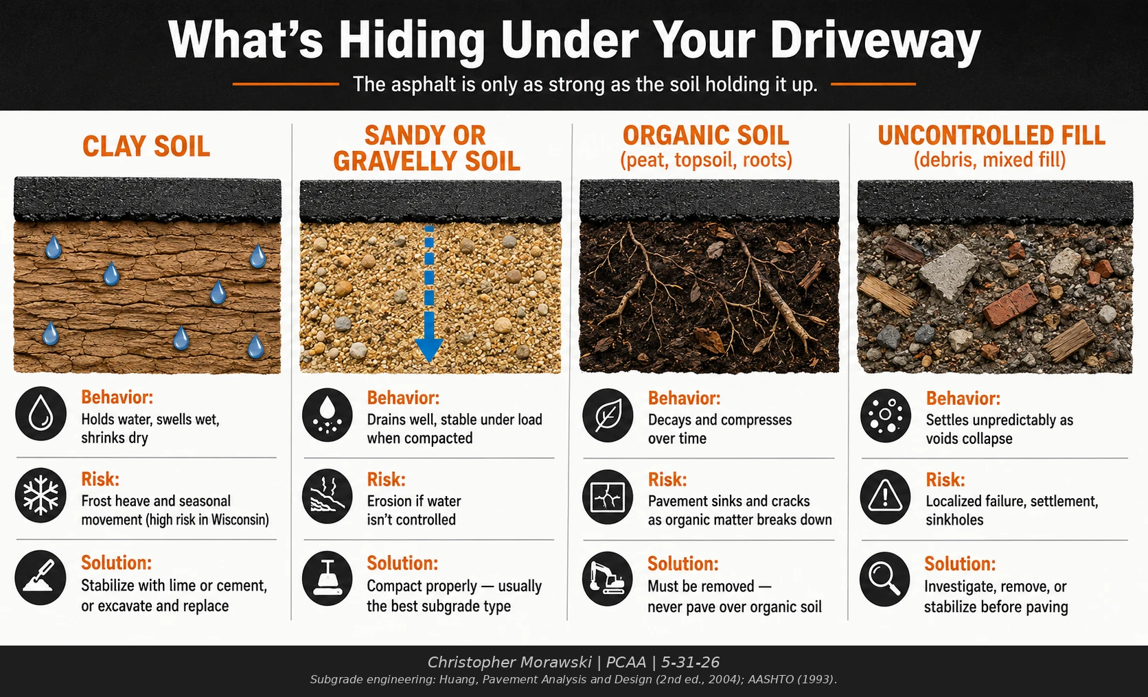 Driveway subgrade soil guide comparing clay, sand, gravel, organic soil, and uncontrolled fill beneath residential asphalt pavement.